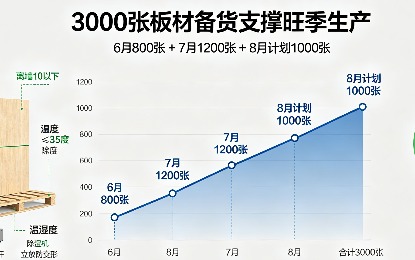 万华禾香板7月到货1200张，板材仓库满仓备战旺季